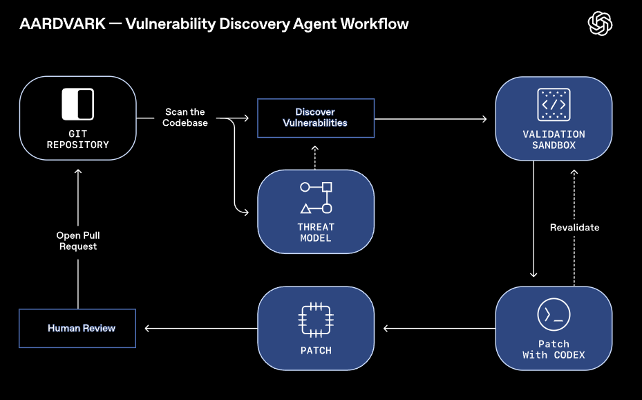OpenAI pilots Aardvark for automated security reviews in code